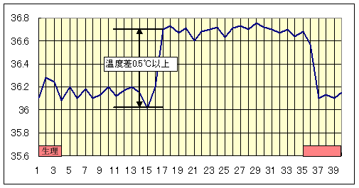 高温期が高すぎるタイプ