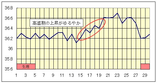 高温期の移行が長すぎるタイプ