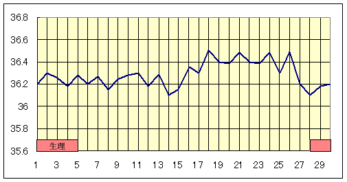 高温期が低いタイプ