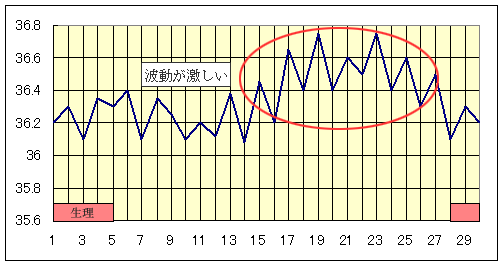 波動の激しいタイプ