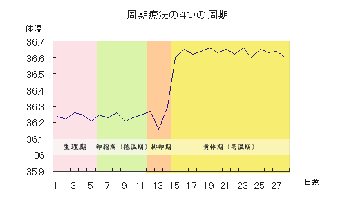 理想的な基礎体温