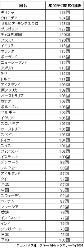 年間平均セックス回数